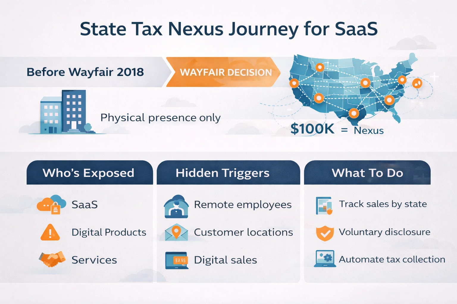 State Tax Nexus Infographic for SaaS Founders